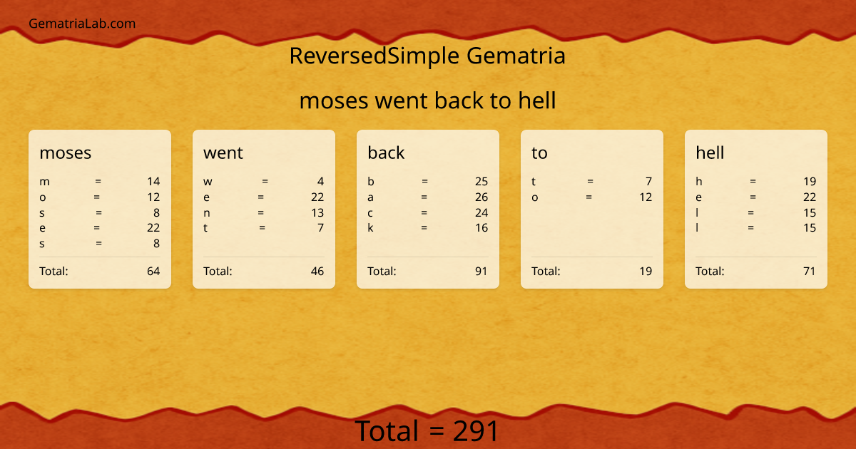moses went back to hell in reversedSimple Gematria